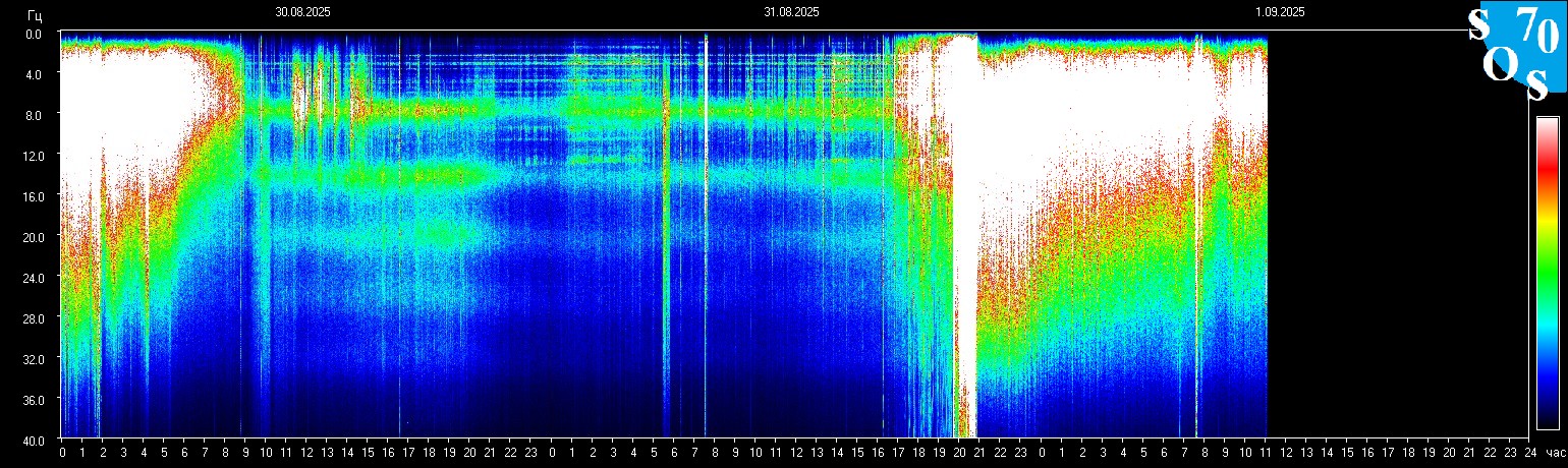 Tomsk Live Schumann Resonance Spectrogram