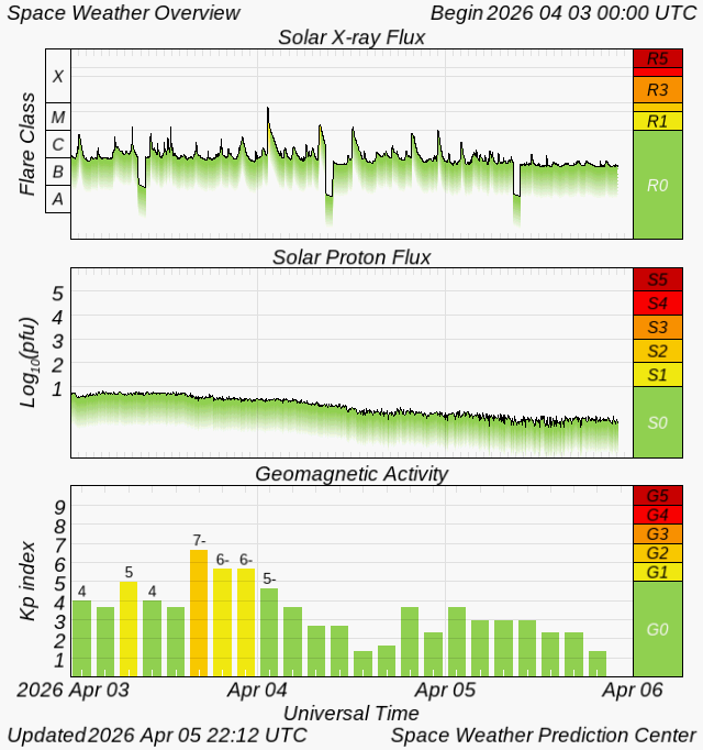 NOAA Space Weather Overview